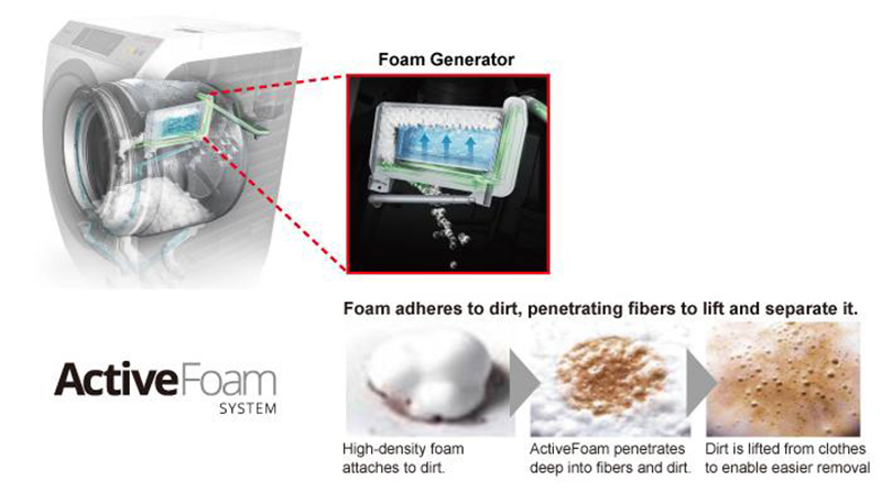 Hệ thống Active Foam giúp đánh bật mọi vết bẩn